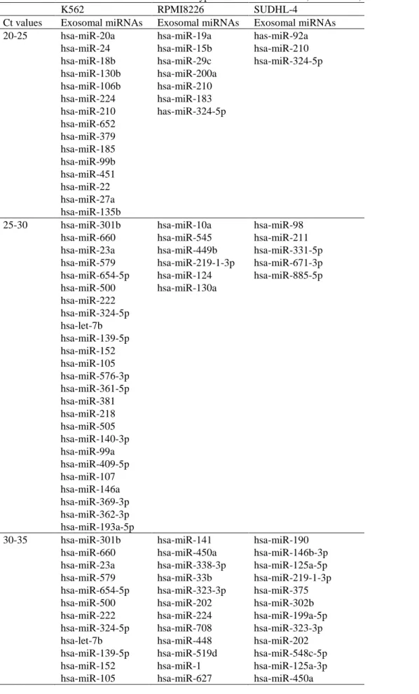 Table S2. Exosomal miRNAs elevated under hypoxic condition in K562, RPMI8226, and SUDHL-4 cells 