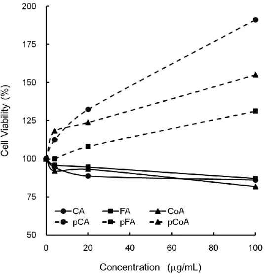 Figure 4. Effect of various polyphenols on cell viability in  murine splenocytes. 