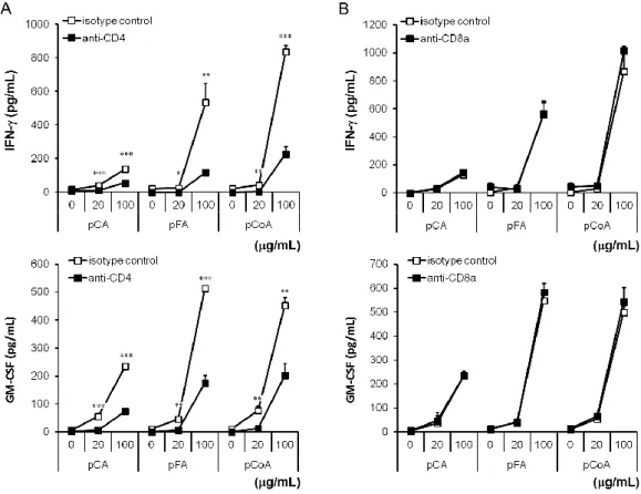 Figure  7.  Involvement  of  CD4  in  cytokine  production  induced  by  EPP  from  splenocytes
