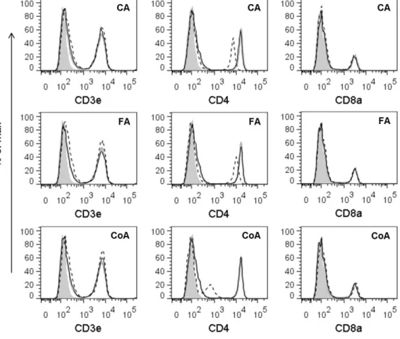 Figure  9.  The  competitive  binding  of  polyphenols  and  anti -CD4  antibody  to  cell-surface CD4