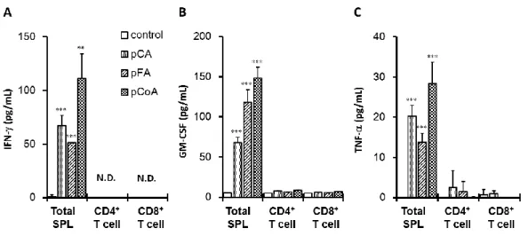 Figure  10.  Effects  of  EPPs  on  purified  CD4 +   or  CD8 +   T  cells  isolated  from  splenocytes