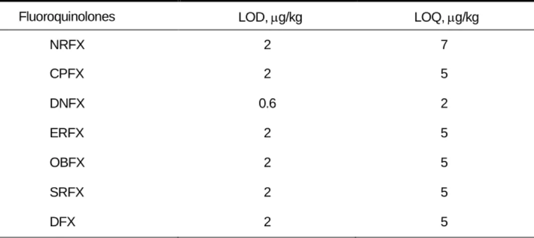 Table 5 Limit of detection (LOD) and Limit of quantitation (LOQ) values for the fluoroquinolones by LC/FL.