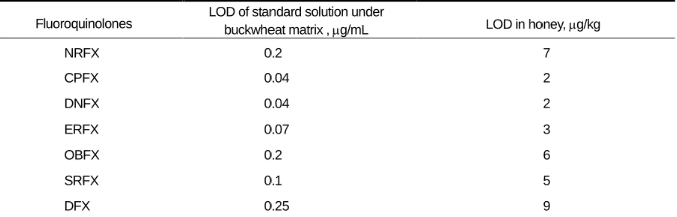 Table 6 LOD values obtained for the fluoroquinolones by the microbiological method .