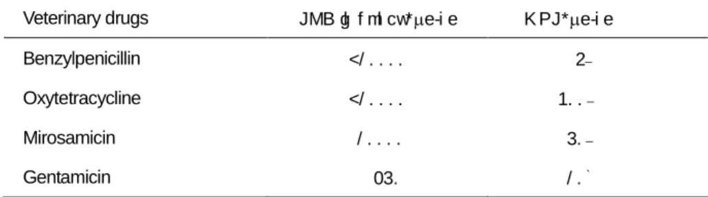 Table 7 LOD values obtained for other veterinary drugs with the microbiological method.