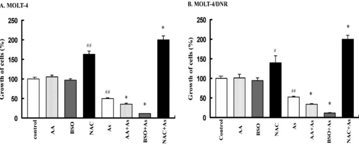 Fig.  2-1  Modulation  of  As 2 O 3 -mediated  growth  inhibition  of  MOLT-4  (A)  and  MOLT-4/DNR (B) cells by BSO, AA, and NAC