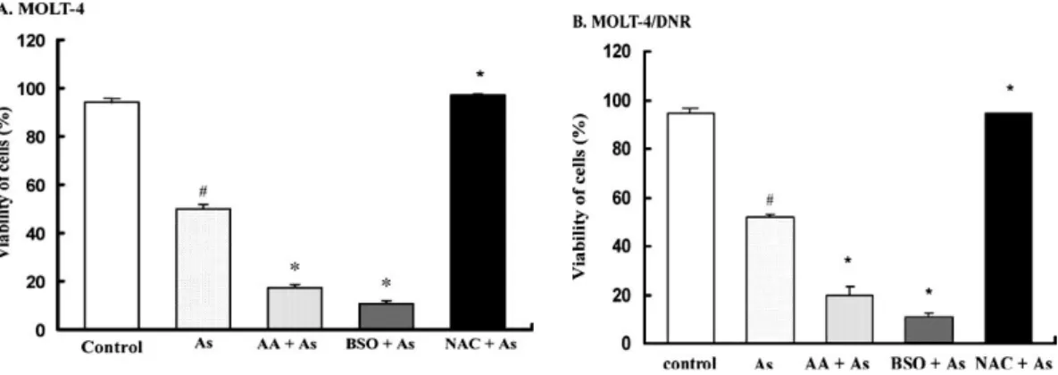 Fig.  2-2  Modulation  of  As 2 O 3 -mediated  reduction  in  viability  of  MOLT-4  (A)  and  MOLT-4/DNR  (B)  cells  by  BSO,  AA,  and  NAC