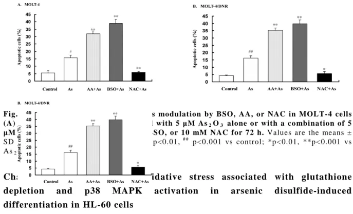 Fig. 2  As 2 O 3 -induced apoptosis and its modulation by BSO, AA, or NAC in MOLT-4 cells  (A) and M OLT-4/DNR cells (B) treated with 5  μM As 2 O 3   alone or with  a co mbination of 5  μM As 2 O 3   with 125  μM AA, 100 μM BSO, or 10 mM NAC for 72 h