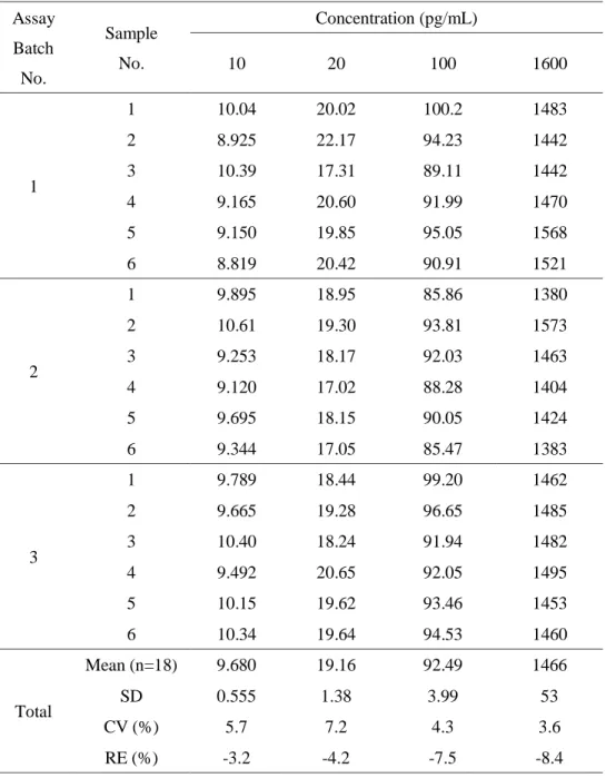 Table 6 Interday reproducibility for determining Ciclesonide M1 in human serum  Assay  Batch  No