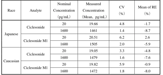 Table 8 Summary of MF (Individual recovery of measured concentration)  Race  Analyte  Nominal  Concentration  （pg/mL）  Measured  Concentration （Mean， pg/mL） CV  （%）  Mean of RE （%）  Japanese  Ciclesonide  20  19.66  4.8  -1.7 1600 1461 1.4 -8.7  Ciclesonid