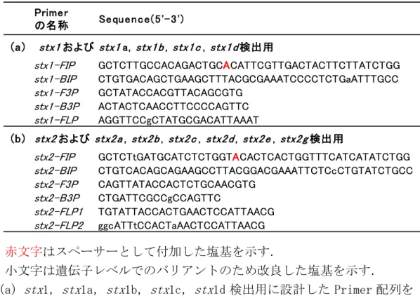 Table 1-1  EHEC 検出用 LAMP の Primer 配列． 