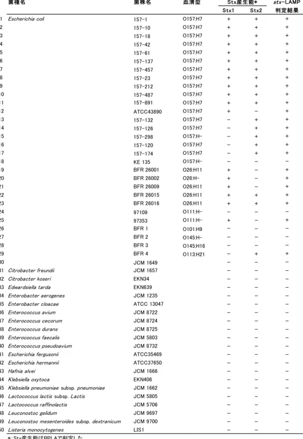 Table 1-2  供試菌株． 