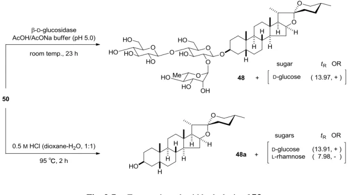 Fig. 3-7.    Enzymatic and acid hydrolysis of 50 