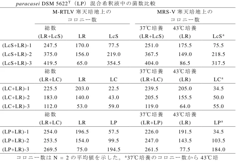 Table 2-4. M-RTLV 寒 天 培 地 お よ び MRS-V 寒 天 培 地 に よ る L. rhamnosus DSM  20021 T （ LR ） と LcS、 L