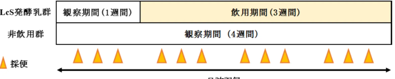 Fig. 3-1-2.  飲 用 試 験 ス ケ ジ ュ ー ル
