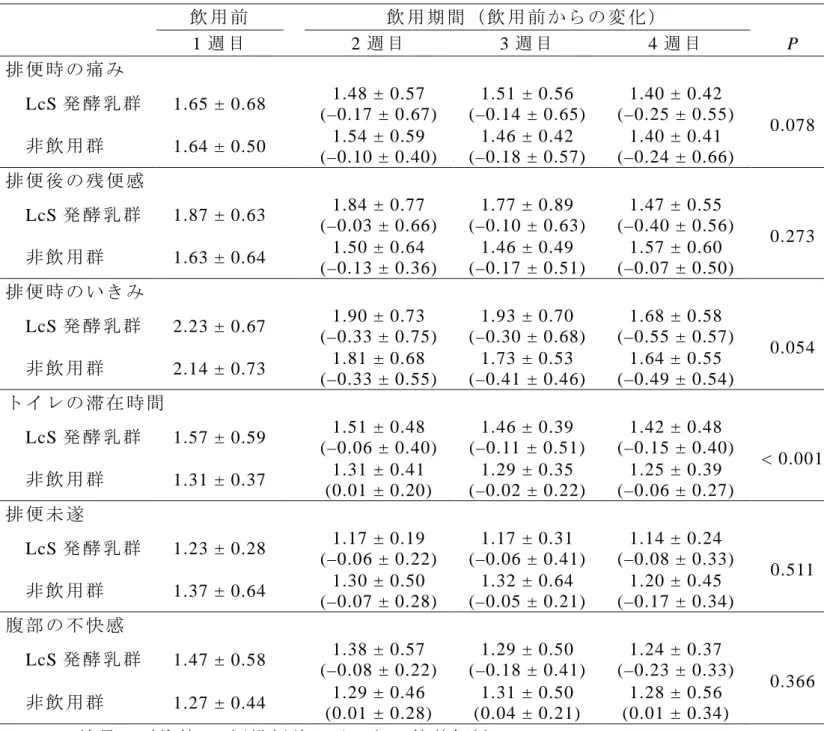 Table 3-1-6.  便 秘 関 連 症 状 ス コ ア の 変 化