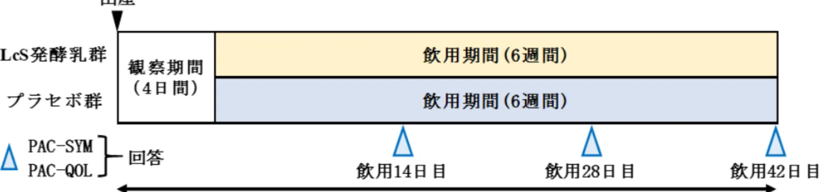 Fig. 3-2-1.  飲 用 試 験 ス ケ ジ ュ ー ル
