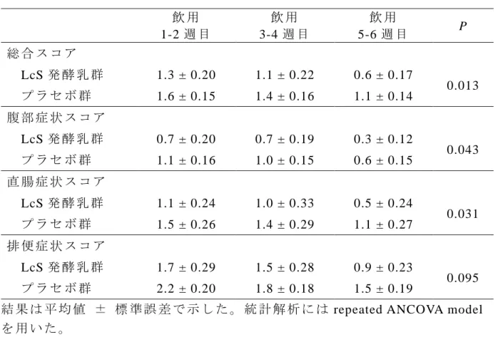 Table 3-2-4. PAC-SYM ス コ ア の 変 化