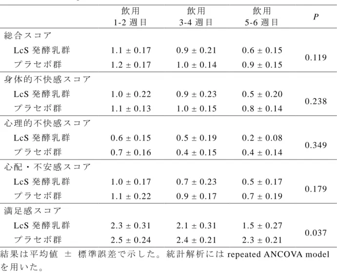 Table 3-2-5. PAC-QOL ス コ ア の 変 化 