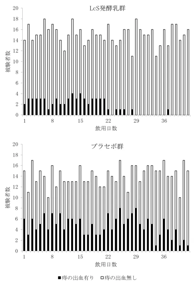 Fig.  3-2-3.  痔 の 出 血 が み ら れ た 被 験 者 数 の 推 移