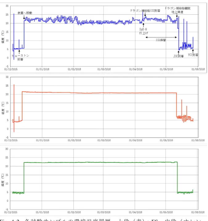 Fig. 4-2.  各 試 験 サ ン プ ル の 環 境 温 度 履 歴 。 上 段 （ 青 ）： FS、 中 段 （ オ レ ン ジ ）： GC-US、 下 段 （ 緑 ）： GC-JP。