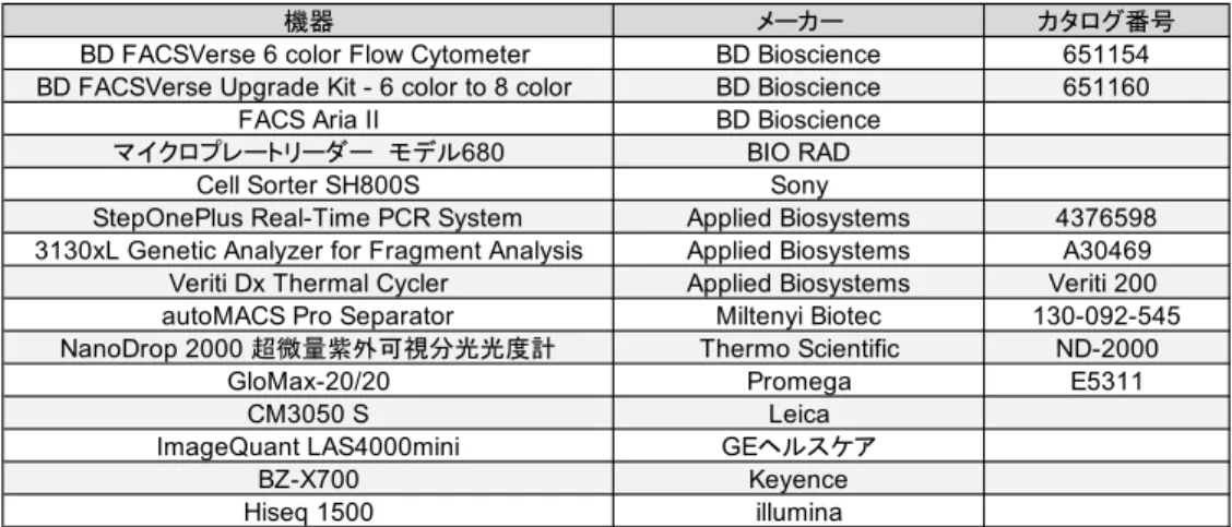 表 1： 使用機 器 