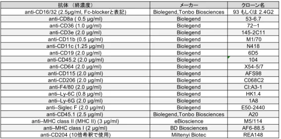 表 4： フ ロ ー サ イ ト メ ト リー 解 析に使用 し た 抗 体