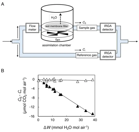 Fig. 1-1. IRGA CO 2 A:  B:  CO 2   ( ) Eq. (1) β   ( )AB IRGA detectorCSH2OCrFlow