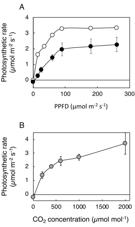 Fig. 1-3.    (A) CO 2   (B) glass fiber membrane filter P. kessleri
