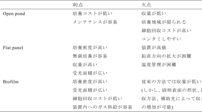 Table 4-1  Open pond  Flat panel  Biofilm  ( ) 