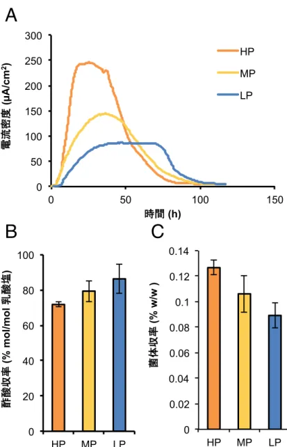 Fig. 4-1  MR-1 3 (A)    (HP; +0.5 V) 2   (MP; +0.2  V)2   (LP; 0 V)  3 (B)  3(C)  3 3 30 50 100 150 200 250 300 0 50  100  150 (µA/cm2) (h)HP MP LP 0 20 40 60 80 100 HP MP LP  (% mol/mol )0 0.02 0.04 0.06 0.08 0.1 0.12 0.14 HP MP LP  (% w/w ) ABC