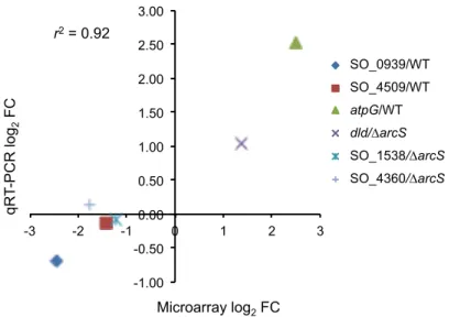 Fig. 4-3  × qRT-PCR ′ 3 × log 2  FC qRT-PCR 3 -1.00 -0.50 0.00 0.50 1.00 1.50 2.00 2.50 3.00 -3 -2 -1 0 1 2 3 qRT-PCR log2 FCMicroarray log2 FC SO_0939/WT SO_4509/WT atpG/WT dld/∆arcS  SO_1538/∆arcS SO_4360/arcS SO_0939/WTSO_4509/WTatpG/WTdld/∆arcS SO_1538