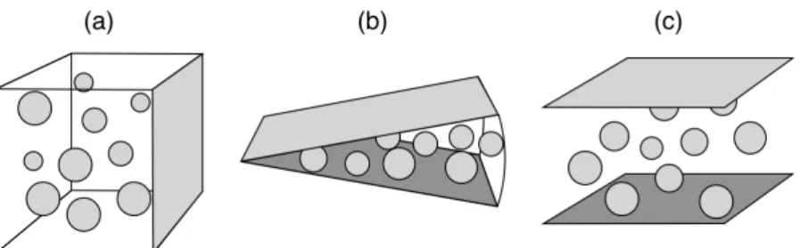 図 1.8: 粒子と壁を含む系の模式図。 (a) 剛体球と剛体壁 [60] 。 (b) クーロンポテンシャ ルを考慮した粒子とくさび形の剛体壁 [62]。(c) 剛体球と剛体壁 [61]。 図 1.9: 枯渇相互作用の模式図。大粒子 ( 赤 ) まわりに生じる小粒子 ( 緑 ) の中心が入り 込めない排除体積領域 (オレンジ) を減らすように大粒子を凝集させるような引力が 生じる。 の大きさにより決まり、性質はそれぞれの形状と密度により決まる。ここでは、枯 渇力を説明する理論と関連する実験について説明する。