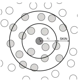 図 3.3: ベルレの近接粒子リストの模式図。 作成する (図 3.3)。そして、これとは別に VNL が作られてからの各粒子の累積移動度 を記録しておく。一般的には、 VNL に含まれていない粒子が半径 r c 以内に現れな いように更新したいので、もっとも移動した粒子の累積移動度 δ が 0.5 SKIN を超え るときに VNL を更新する [97] 。互いに向かって粒子が進み続ける状況は稀であるた め、更新間隔を長くするために 0.5 ではなく 1.0 が利用されることもある [98]。本研 究では