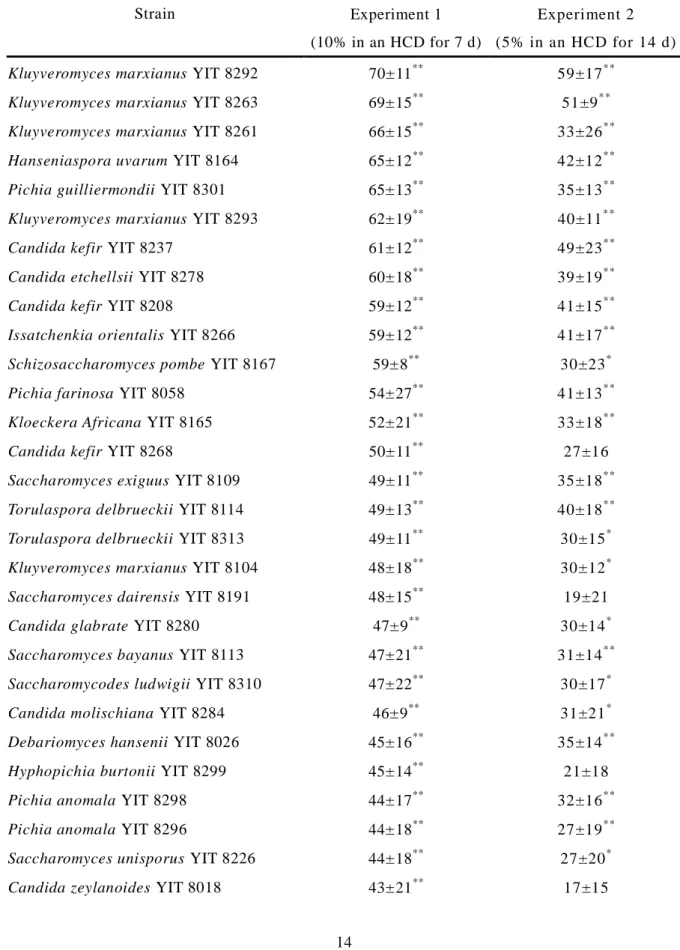 Table 3. Hypocholesterolemic Activities of 81 Yeast Strains in Rats Fed a High C holesterol  Diet (Experiments 1 and 2)  