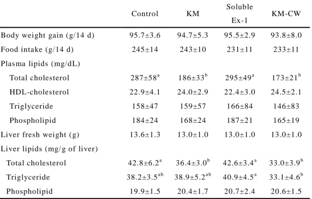 Table 8. Effect of KM, Extract 1, and KM-CW on the Body Weight Gain, Food Intake,  Plasma Lipids, and Liver Lipids in Rats Fed on a High-cholesterol Diet (Experiment 1)  