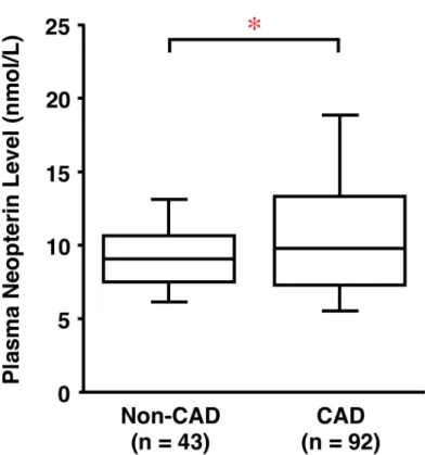 図 3. Non-CAD お よび CAD 患 者の 血漿 中 Neopterin 濃 度。 