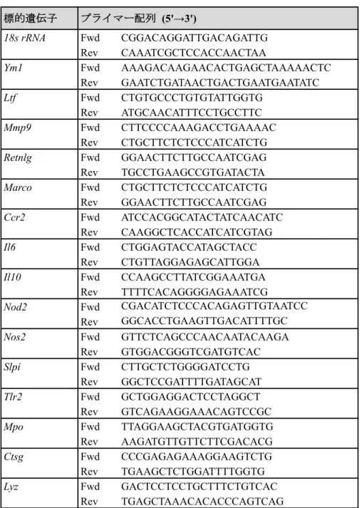 表 2   定 量 的 RT-PCR に 用 い た プ ラ イ マ ー 配 列 18s rRNA Fwd CGGACAGGATTGACAGATTG Rev CAAATCGCTCCACCAACTAA Ym1 Fwd AAAGACAAGAACACTGAGCTAAAAACTC Rev GAATCTGATAACTGACTGAATGAATATC Ltf Fwd CTGTGCCCTGTGTATTGGTG Rev ATGCAACATTTCCTGCCTTC Mmp9 Fwd CTTCCCCAAAGACCTGAAAAC R