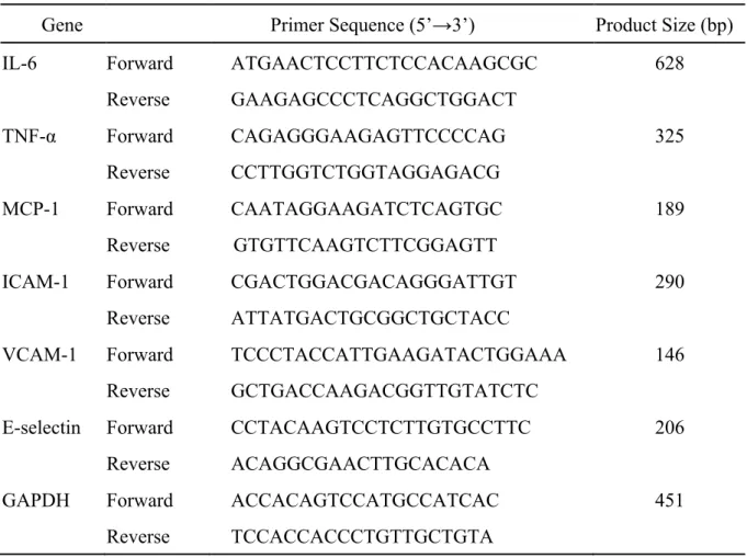 表 1. RT-PCR に用いたプライマー配列