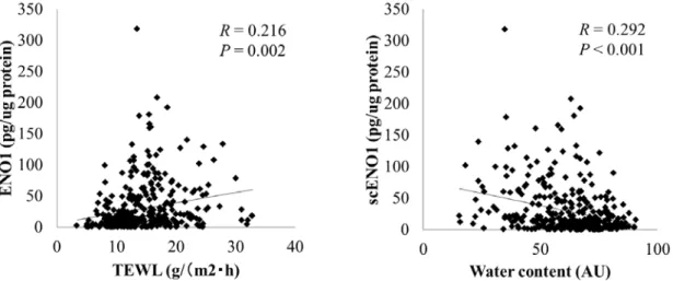 Fig. 2-6  角層中 ENO1 量と皮膚バリア指標との相関解析グラフ 