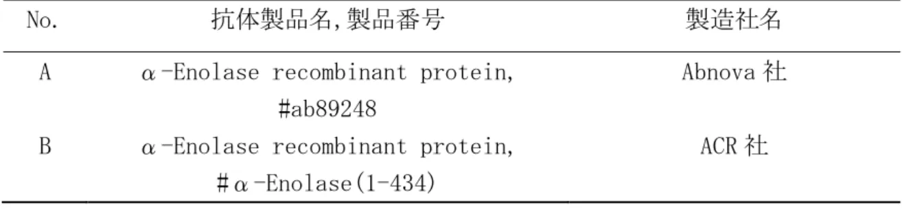 Table 1-2 検量線用精製タンパク抗原一覧 
