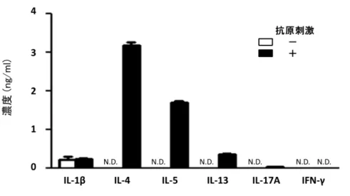 Fig. 2 Th2 細 胞 に よ る サ イ ト カ イ ン 産 生