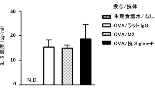Fig. 5 Th2 細 胞 移 入 モ デ ル マ ウ ス の 下 気 道 に お け る IL-5 産 生