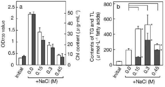Fig. I-2 NaCl 添加による C. kessleri の生育および培養液あたりの脂質含量への影響 . a,  OD 730 値 ( 白棒 ) またはクロロフィル含量 ( 黒棒 ); b,  脂肪酸ベースでの脂質含量 