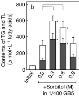 Fig. I-3  全栄養制限または ,  かつ Sorbitol 添加による C. kessleri の生育および培養液あ たりの脂質含量への影響 . a, OD 730 値 ; b,  脂肪酸ベースでの脂質含量 