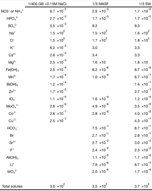 Table 1  複合ストレス条件に用いたそれぞれの培地の組成 . MASF は製造元 ( 大阪薬研 ,  大阪 ) の公開による . SW は理科年表 ( 丸善 ,  東京 ) のデータに基づく推定 