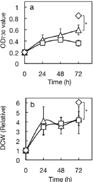 Fig. I-8  海水を用いた高浸透圧かつ栄養制限条件下での C. kessleri の、 3 日間の生育 . a,  OD 730 値 ; b,  初期に対する細胞乾重量 