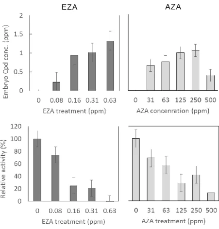Fig. 3  スルホンアミド系 CA 阻 害 剤 による化 合 物 取 り込 み量 および酵 素 活 性  