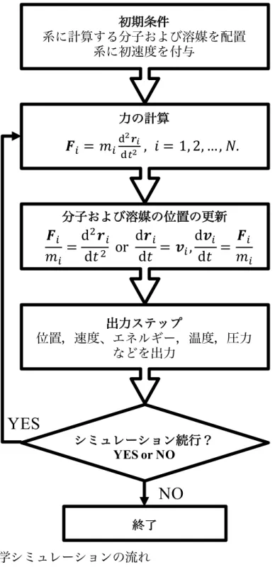 図 2.1.2  分子動力学シミュレーションの流れ  系に計算する分子および溶媒を配置初期条件系に初速度を付与シミュレーション続行？YES or NO出力ステップ 位置，速度、エネルギー，温度，圧力などを出力NOYES!"= $"%%)&amp;'&amp;(, + = 1, 2, …, /.力の計算!"$"=d2'"d32 or d'"d3= 7",d7"d3=!"$"分子および溶媒の位置の更新