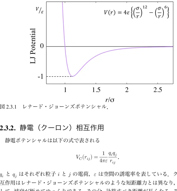 図 2.3.1  レナード・ジョーンズポテンシャル．  2.3.2.  静電（クーロン）相互作用   静電ポテンシャルは以下の式で表される  