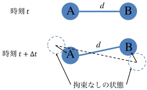 図 2.6.2  SHAKE による位置拘束の概要 